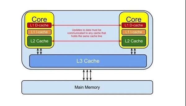 cache ddr 深入了解 CacheDDR：计算机系统中低调而重要的技术  第6张