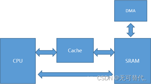 cache ddr 深入了解 CacheDDR：计算机系统中低调而重要的技术  第7张