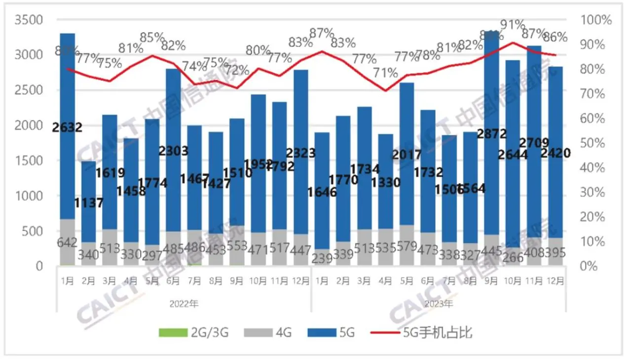 宁波 5G 手机市场：科技革新浪潮下的多元化格局与性能大比拼  第5张