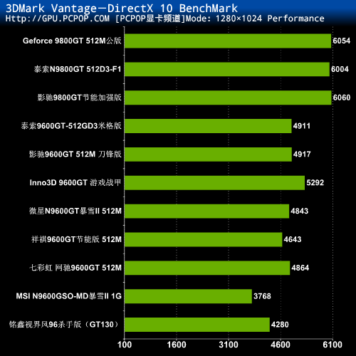 N9600GT 显卡：昔日经典，性能强劲，今能否满足需求？