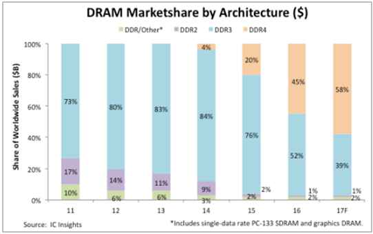 DDR4 与 DDR3：频率的差距，速度与稳定的较量  第6张