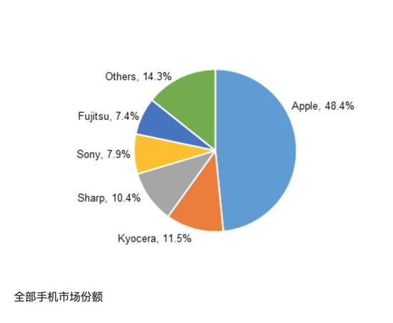 日本 5G 手机市场竞争激烈，索尼品牌备受青睐  第8张