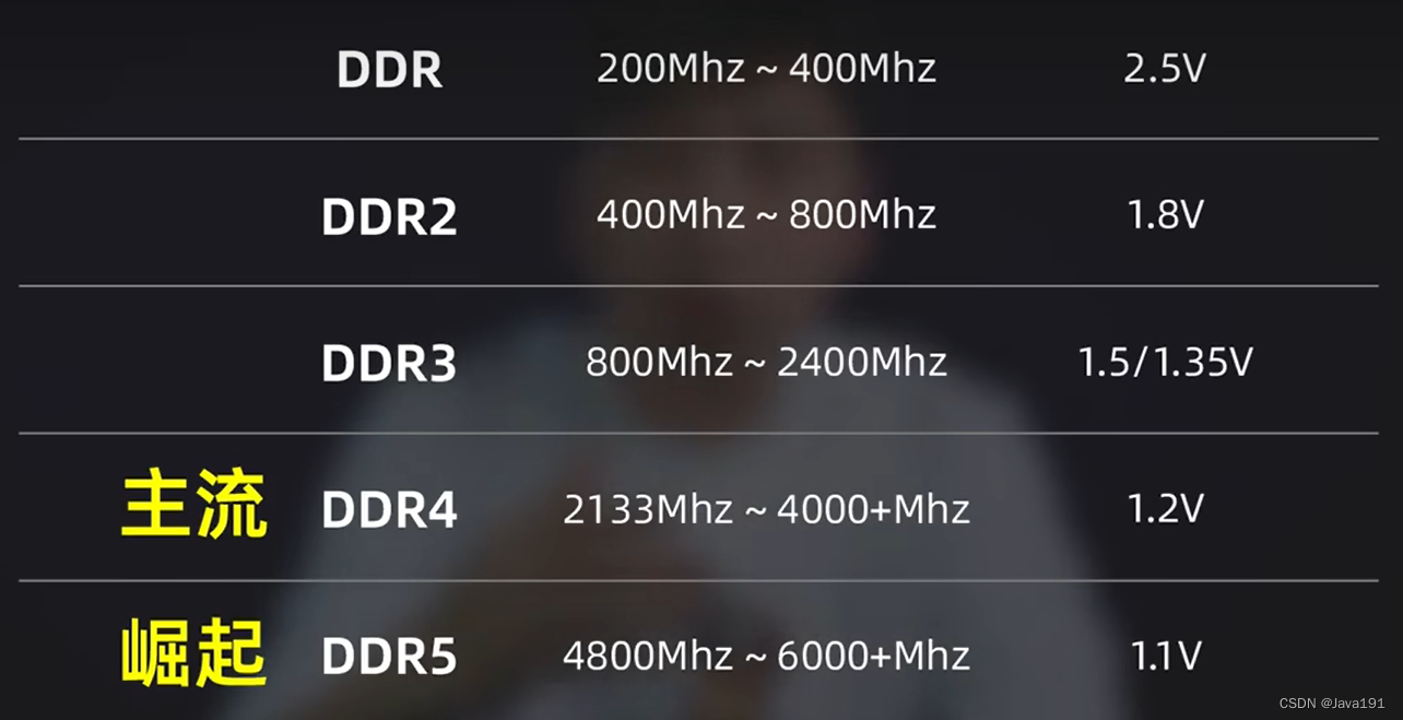 DDR800 与 DDR1600：内存技术的速度与稳定性抉择  第3张