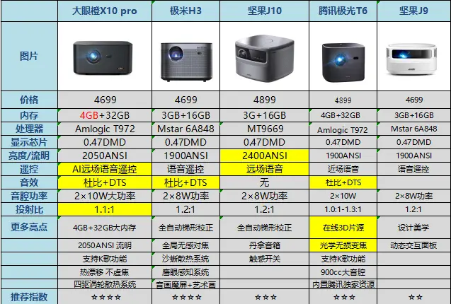 投影仪与音箱配对频出问题，原因究竟何在？  第2张