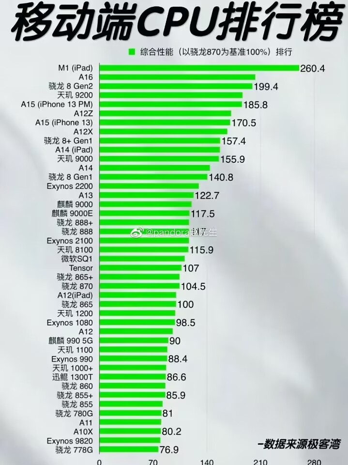 安卓手机硬件数据揭秘：CPU 频率、核心数与性能的关系  第3张