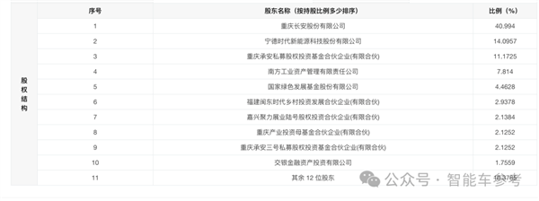 估值 300 亿！重庆独角兽阿维塔明确 IPO 时间，三强融铸能否成功？  第5张