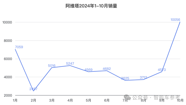 估值 300 亿！重庆独角兽阿维塔明确 IPO 时间，三强融铸能否成功？  第7张