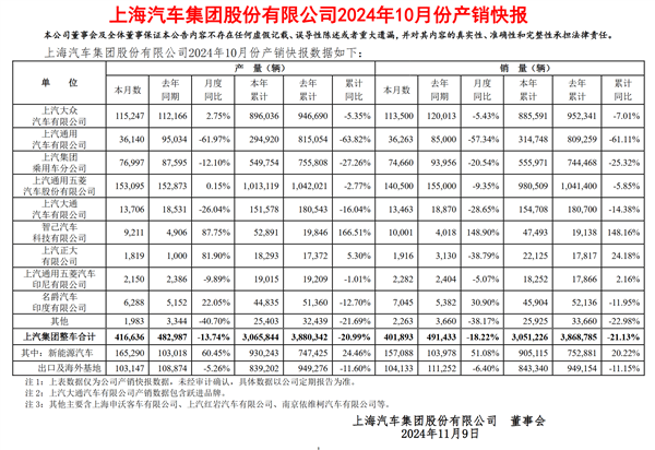 10 月上汽集团销量全线大跌，唯有智己汽车逆势大涨，这是为何？