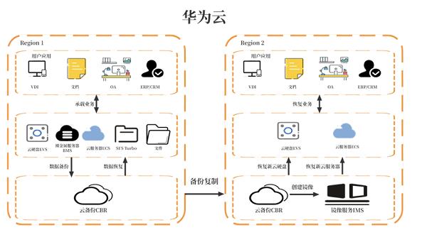 数据灾备：华为云 11.11 让企业上云有备无患，共铸未来  第3张