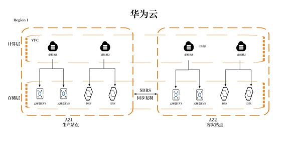 数据灾备：华为云 11.11 让企业上云有备无患，共铸未来  第6张