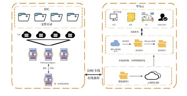 数据灾备：华为云 11.11 让企业上云有备无患，共铸未来  第8张