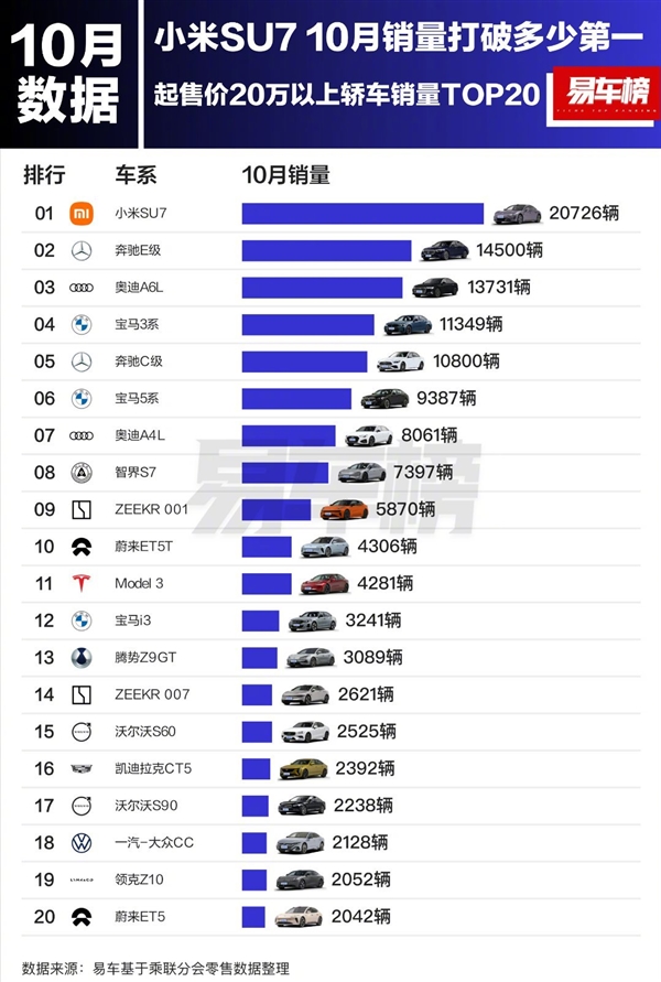 小米 SU7 销量惊人！10 月勇夺多个第一，成中大型纯电轿车销量霸主  第11张