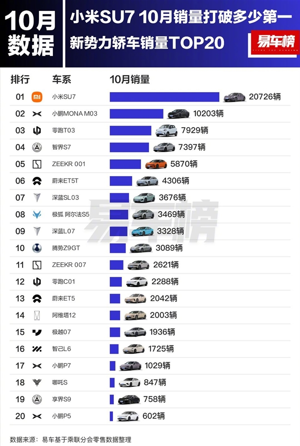 小米 SU7 销量惊人！10 月勇夺多个第一，成中大型纯电轿车销量霸主  第5张