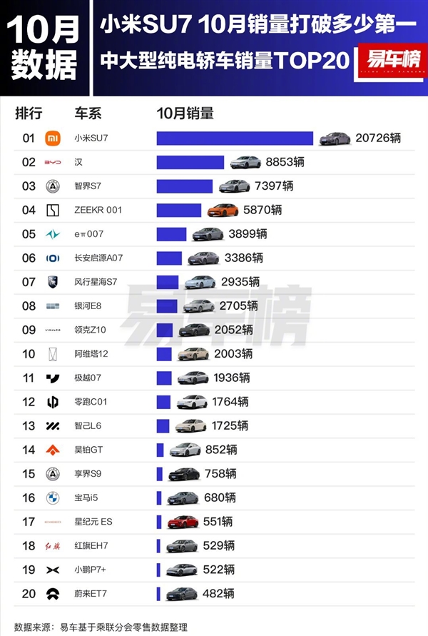 小米 SU7 销量惊人！10 月勇夺多个第一，成中大型纯电轿车销量霸主  第8张