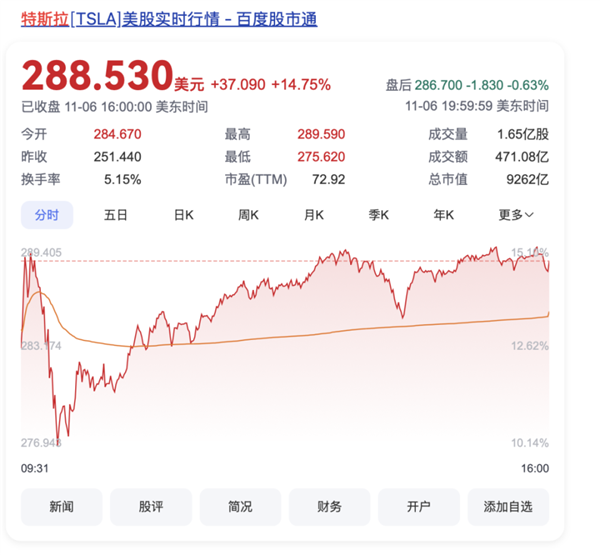 特朗普赞马斯克是超级天才，马斯克成最大赢家，身价一夜飙增 209 亿美元