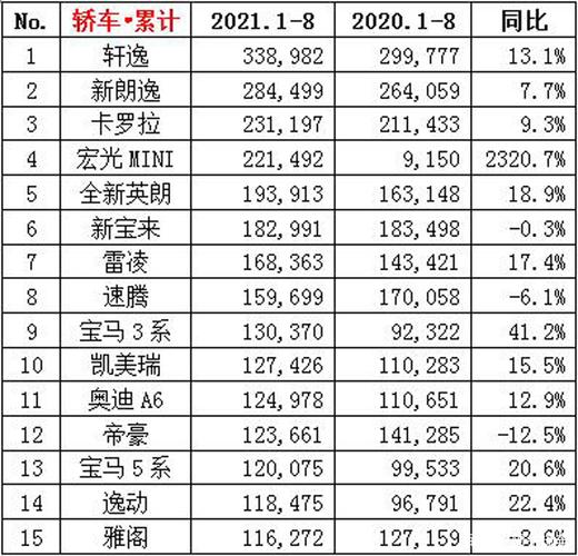 日产中国区销量下滑15.1%，轩逸系列逆势增长3.8%，背后原因令人好奇  第10张