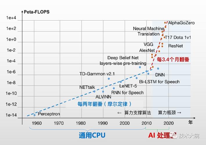 中国联通首创30TB数据跨200公里存算分离，AI训练效率高达97%  第6张