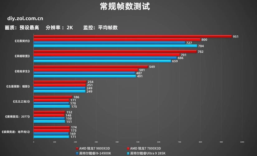 锐龙7 9800X3D缺货危机：下季度大批量上市，游戏性能断崖式领先Intel旗舰285K  第2张