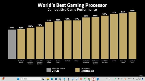 锐龙7 9800X3D缺货危机：下季度大批量上市，游戏性能断崖式领先Intel旗舰285K  第11张