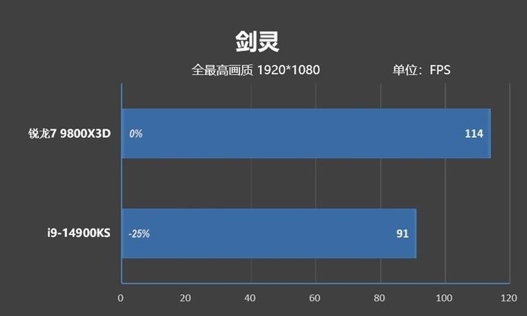 锐龙7 9800X3D缺货危机：下季度大批量上市，游戏性能断崖式领先Intel旗舰285K  第12张