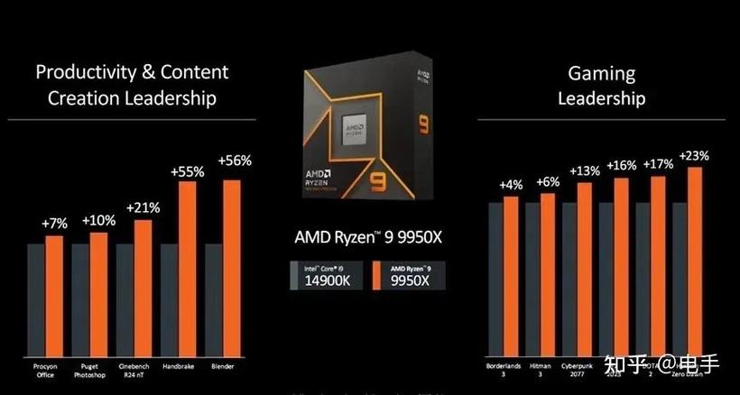 锐龙7 9800X3D缺货危机：下季度大批量上市，游戏性能断崖式领先Intel旗舰285K  第13张