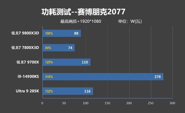 锐龙7 9800X3D缺货危机：下季度大批量上市，游戏性能断崖式领先Intel旗舰285K  第3张