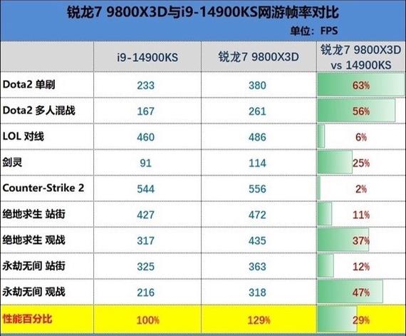 锐龙7 9800X3D缺货危机：下季度大批量上市，游戏性能断崖式领先Intel旗舰285K  第5张