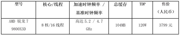 锐龙7 9800X3D缺货危机：下季度大批量上市，游戏性能断崖式领先Intel旗舰285K  第6张