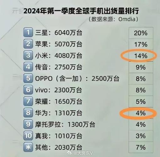 2024年全球热销手机TOP 10揭晓：苹果iPhone 15系列霸榜，安卓阵营三星A15强势突围