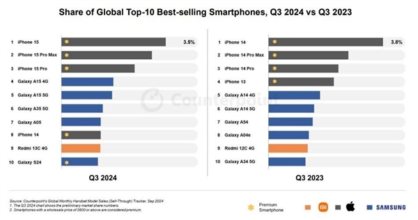 2024年全球热销手机TOP 10揭晓：苹果iPhone 15系列霸榜，安卓阵营三星A15强势突围  第2张