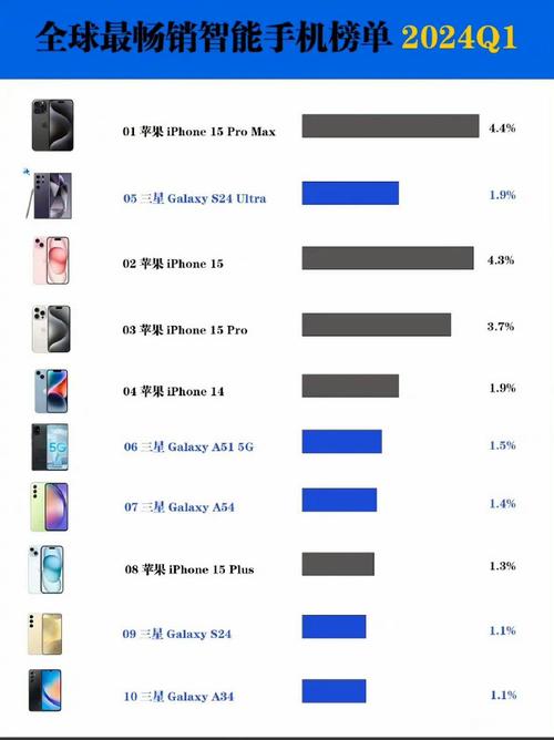 2024年全球热销手机TOP 10揭晓：苹果iPhone 15系列霸榜，安卓阵营三星A15强势突围  第3张