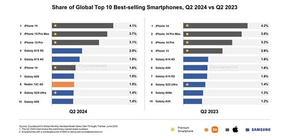 2024年全球热销手机TOP 10揭晓：苹果iPhone 15系列霸榜，安卓阵营三星A15强势突围  第5张