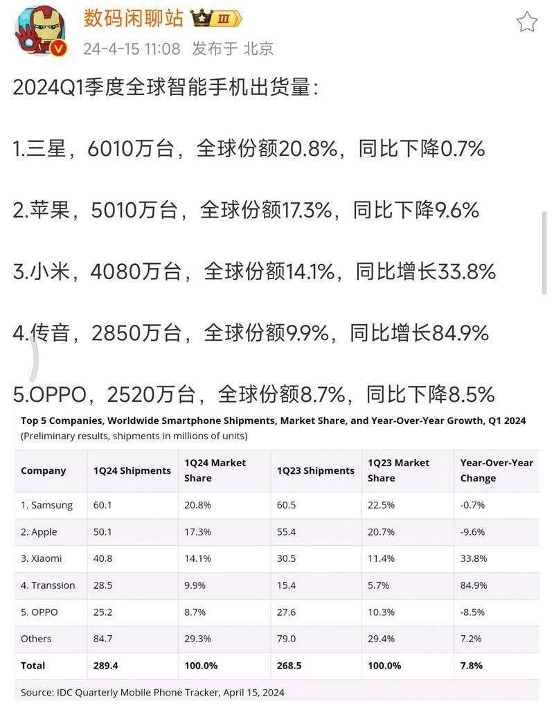 2024年全球热销手机TOP 10揭晓：苹果iPhone 15系列霸榜，安卓阵营三星A15强势突围  第7张