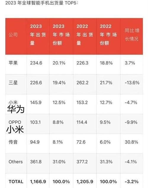 2024年全球热销手机TOP 10揭晓：苹果iPhone 15系列霸榜，安卓阵营三星A15强势突围  第8张