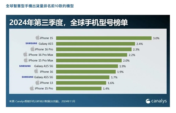 2024年全球热销手机TOP 10揭晓：苹果iPhone 15系列霸榜，安卓阵营三星A15强势突围  第9张