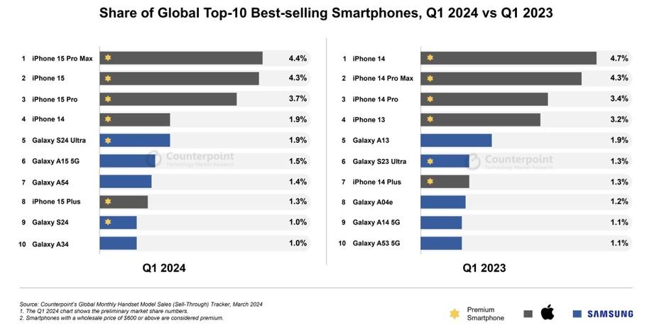 2024年全球热销手机TOP 10揭晓：苹果iPhone 15系列霸榜，安卓阵营三星A15强势突围  第10张