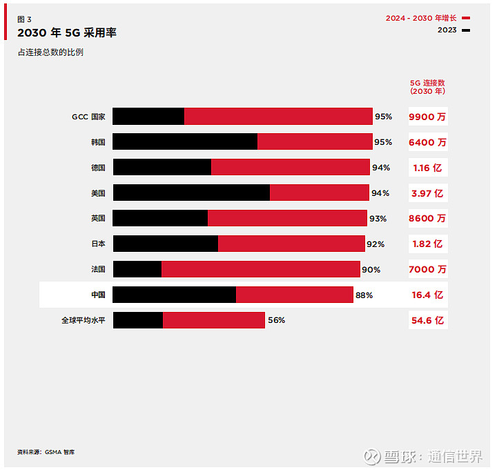 5G技术发展助推智能手机需求增长，启用5G号码势在必行  第7张