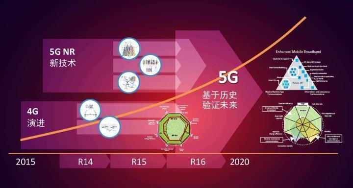 5G时代下的手机网络发展与日常生活影响：从1.5G到5G的巨变  第2张