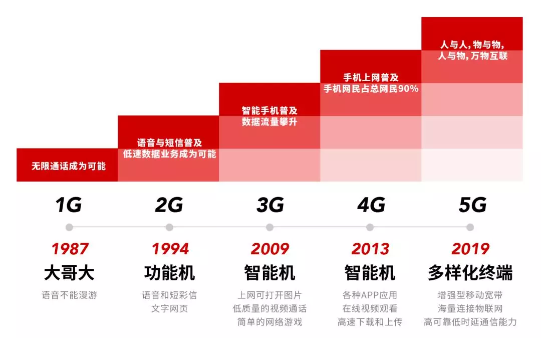 5G时代下的手机网络发展与日常生活影响：从1.5G到5G的巨变  第6张