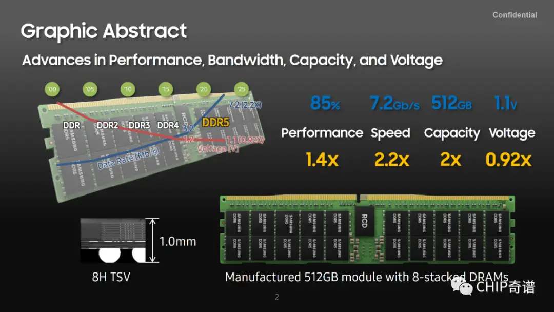 DDR5 内存技术：电子设备性能提升的关键，引领科技变革的力量  第4张