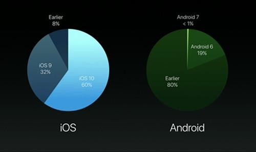 iPhone6 是否运行安卓系统？深度剖析 iOS 和 Android 系统差异  第8张