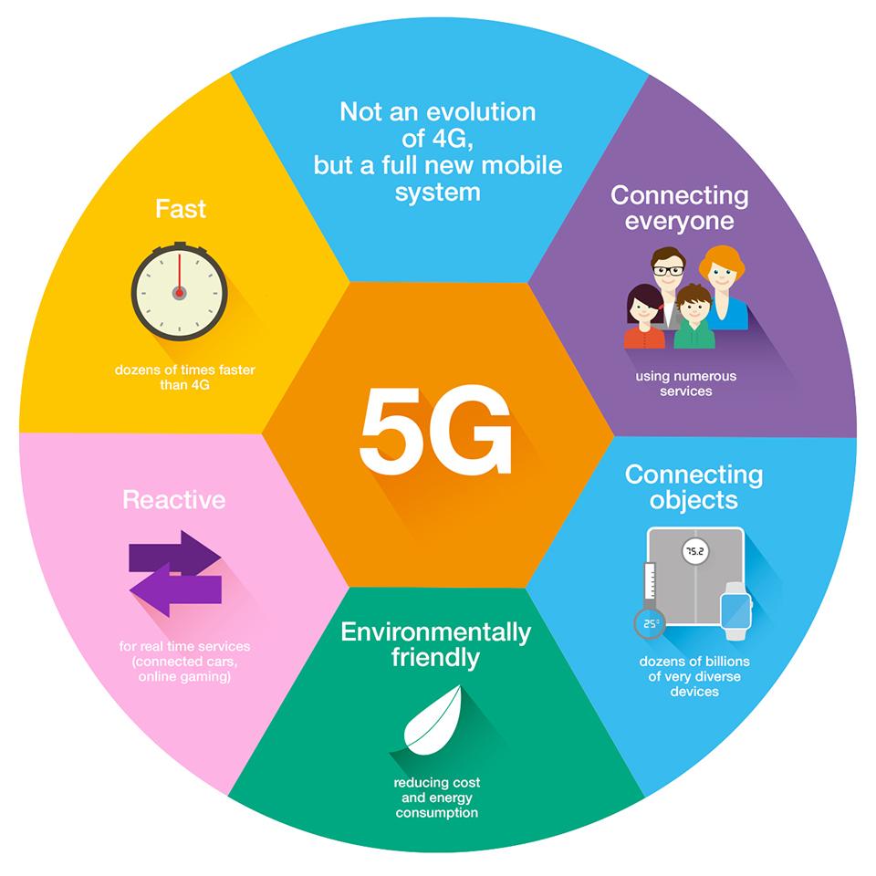 5G 网络的生活可能性：从智能手机到未来应用的探究  第1张
