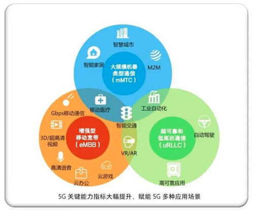 5G 技术开启通信新时代，中国 发展迅猛，政策与企业合力推动  第4张
