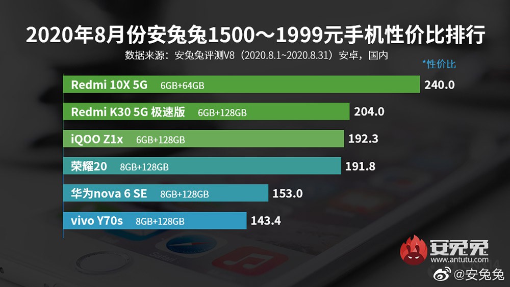 2000 元以内的 5G 智能手机：性价比之王，带你领略疾速体验  第5张