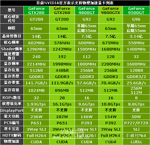 9800GT 显卡：曾经的游戏神器，如今性能如何？  第4张