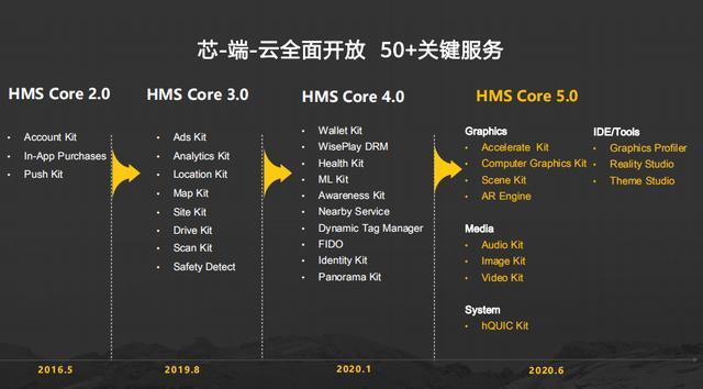 华为 HMS 项目：是助力 Android 还是与之竞争？  第2张