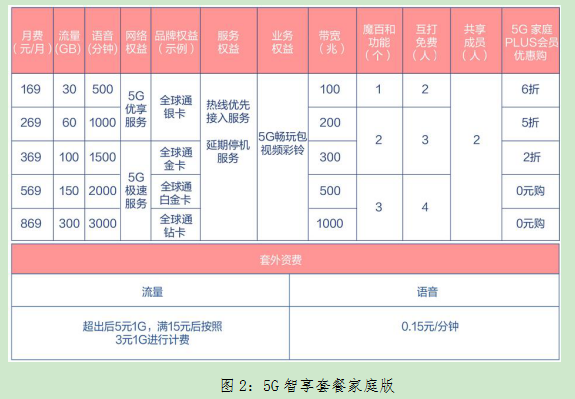 5G 智能手机网络费用解析：套餐贵得离谱，隐性差异需警惕  第6张