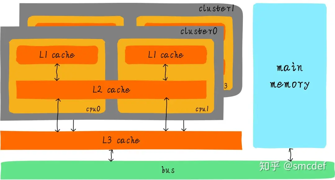 ddr  cache DDR 及 Cache：各司其职却又相辅相成的存储与处理器必备附件 第2张