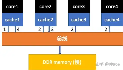 ddr  cache DDR 及 Cache：各司其职却又相辅相成的存储与处理器必备附件 第7张