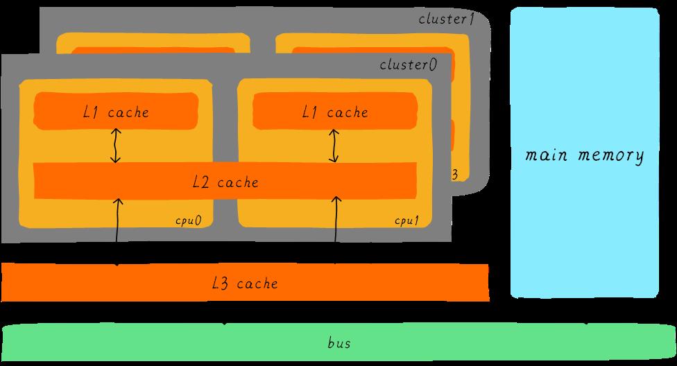 ddr  cache DDR 及 Cache：各司其职却又相辅相成的存储与处理器必备附件 第8张